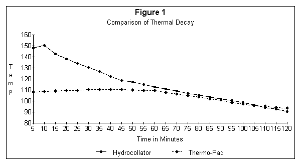 thermal decay